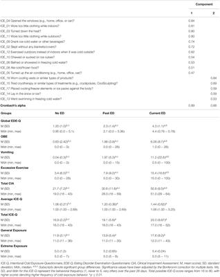 Intentional Exposure to Extreme Cold Temperature to Influence Shape and/or Weight and Its Association to Eating Disorder Pathology